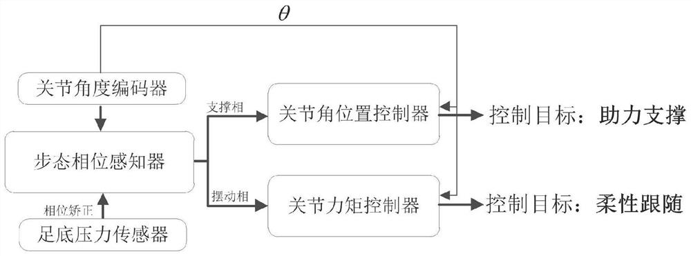 Sensing and control system and method for lower limb joint assisting exoskeleton system