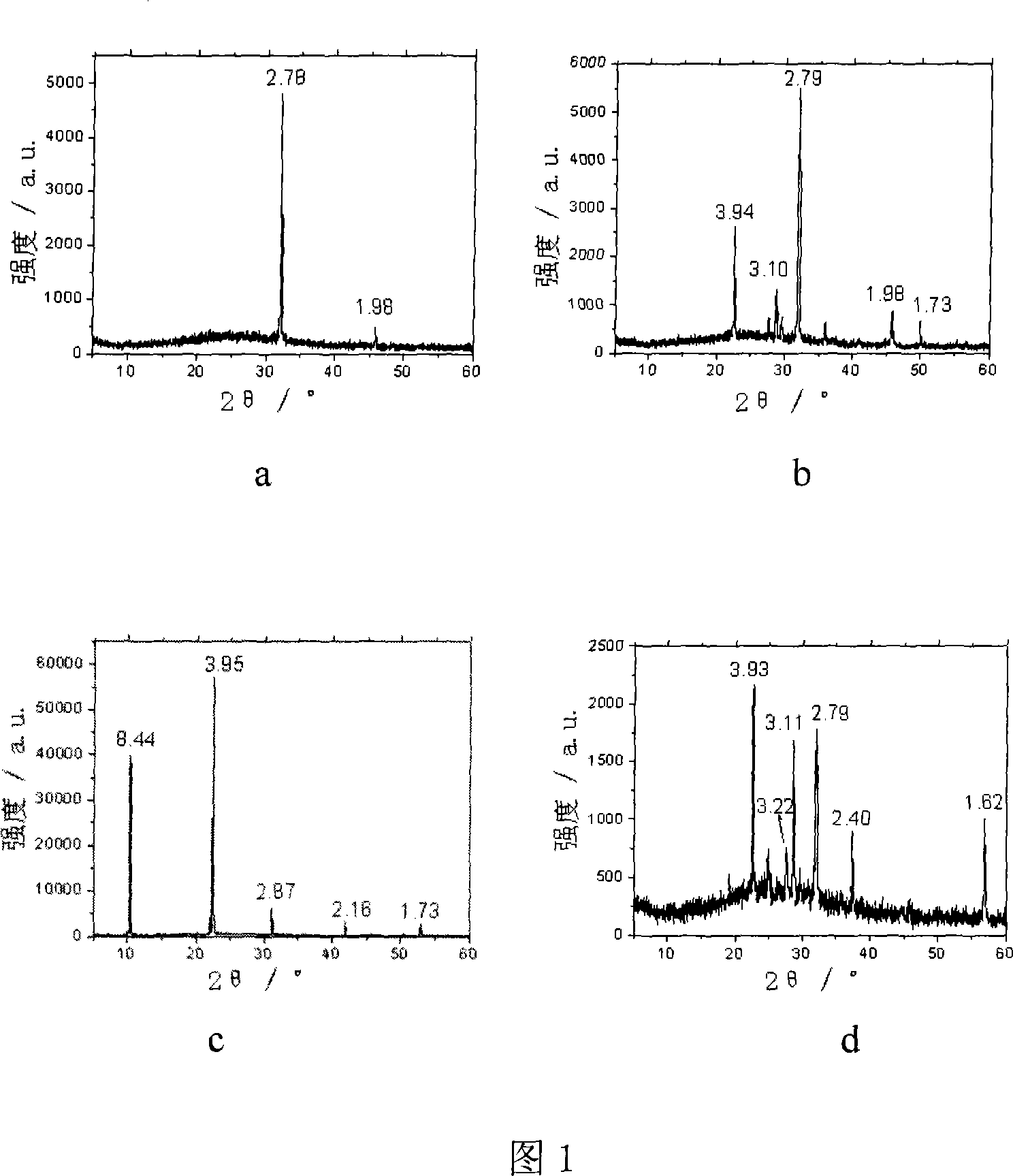 Urine process method