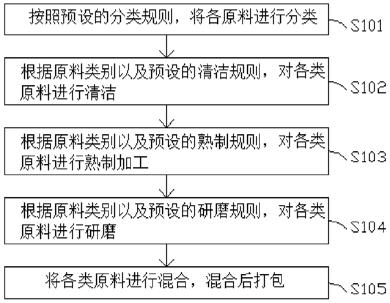 Pure natural grain nutrition replaced meal and preparation method thereof