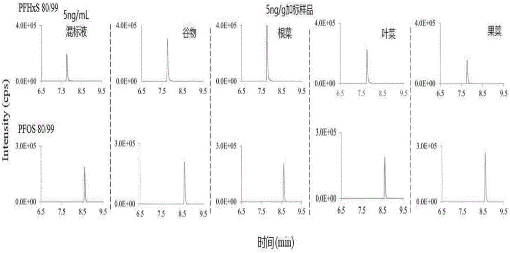 Method for determining perfluorooctanesulfonic acid and perfluorohexanesulfonic acid in edible parts of crops