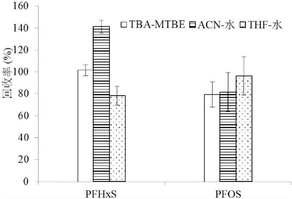 Method for determining perfluorooctanesulfonic acid and perfluorohexanesulfonic acid in edible parts of crops