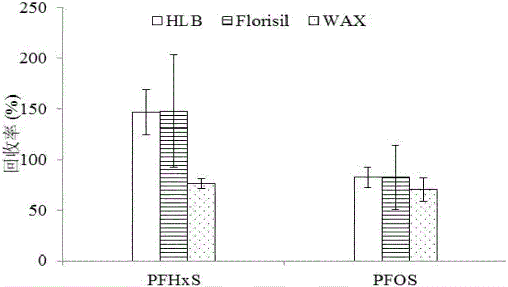 Method for determining perfluorooctanesulfonic acid and perfluorohexanesulfonic acid in edible parts of crops