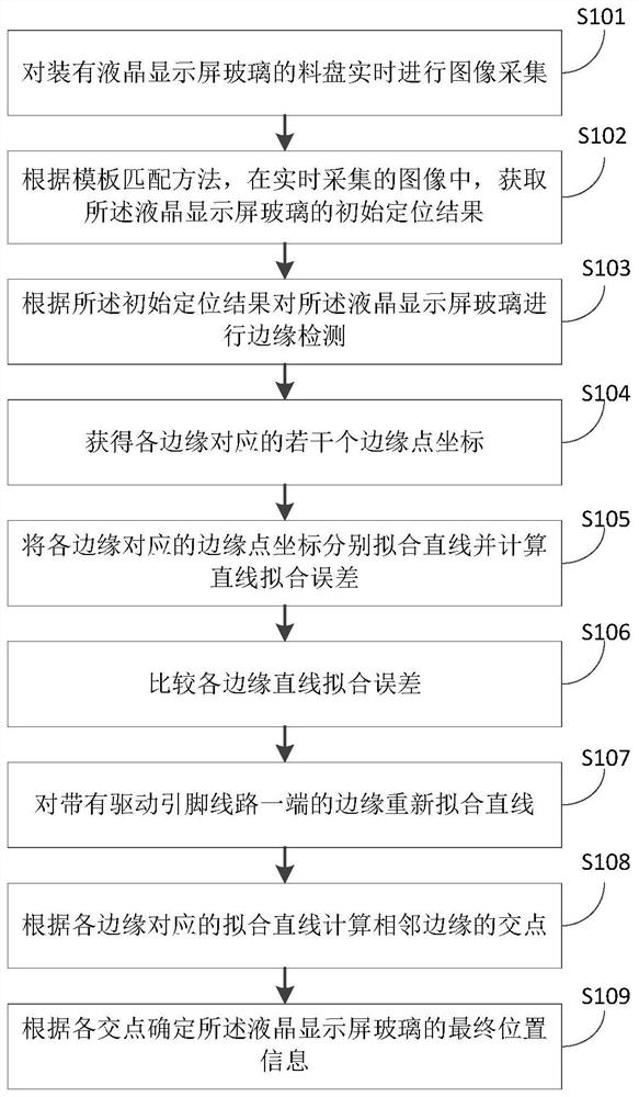 Liquid crystal display glass positioning, picking method and system, and vision processing system