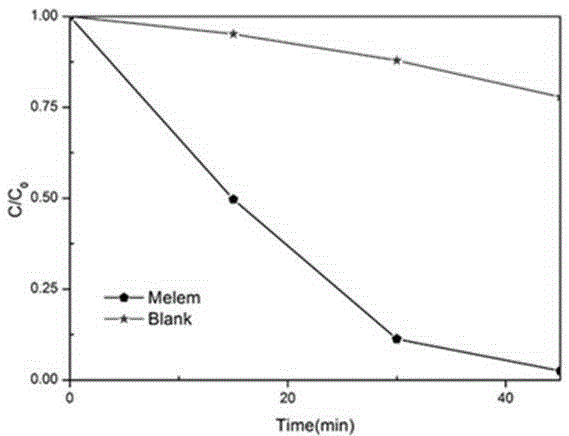 Method for preparing melem capable of degrading various dyes