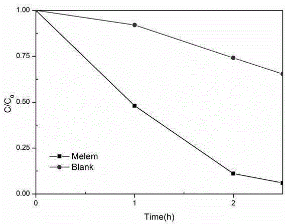 Method for preparing melem capable of degrading various dyes