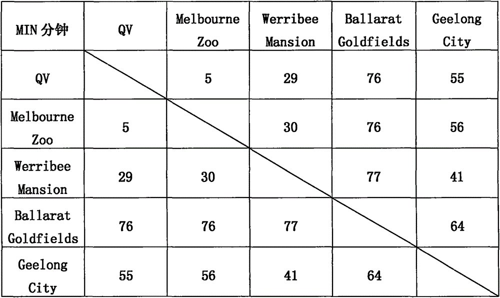 Route planning method of self-driving tour