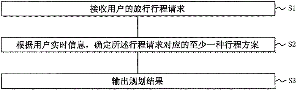 Route planning method of self-driving tour