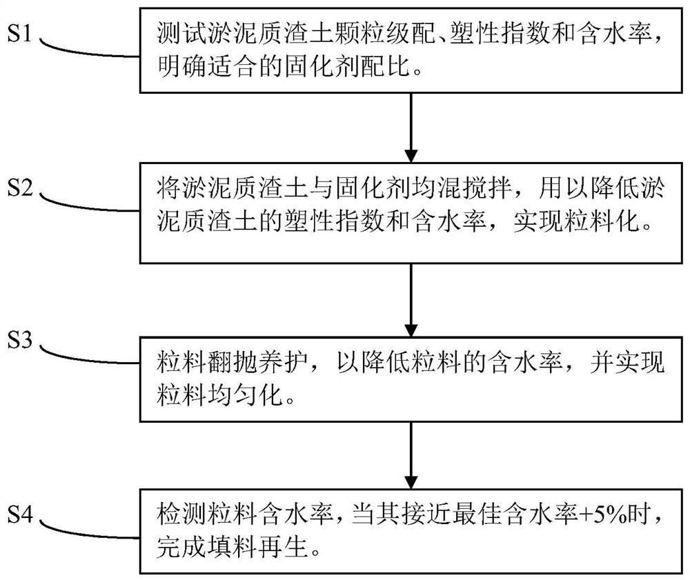 Production process for solidifying and regenerating roadbed filler by using mucky muck