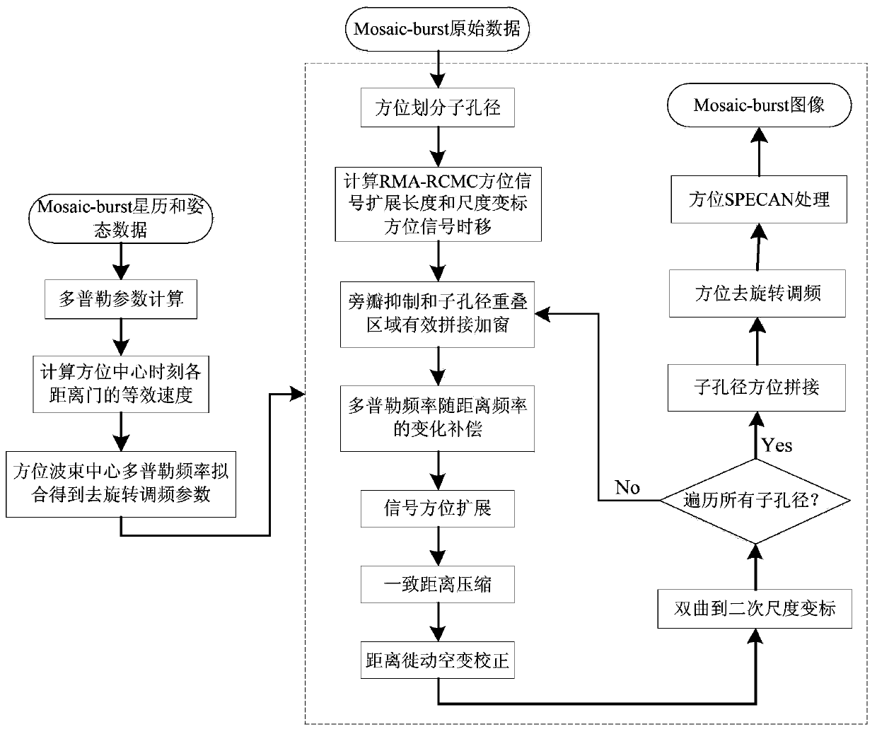 High-resolution wide-width satellite-borne mosaic SAR imaging processing method and system