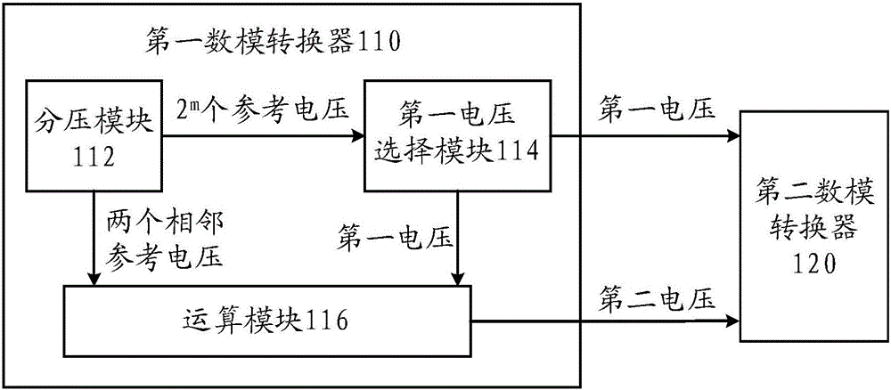 Digital-to-analogue conversion circuit and method, source driver and display device