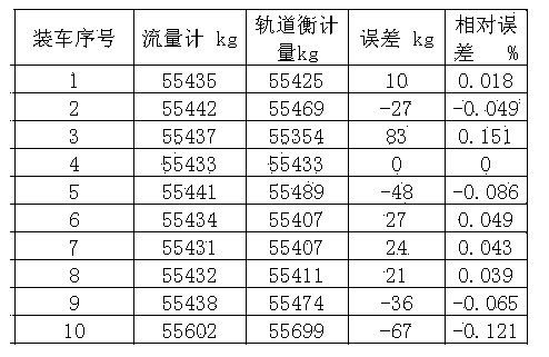 Large train crane pipe loading metering system