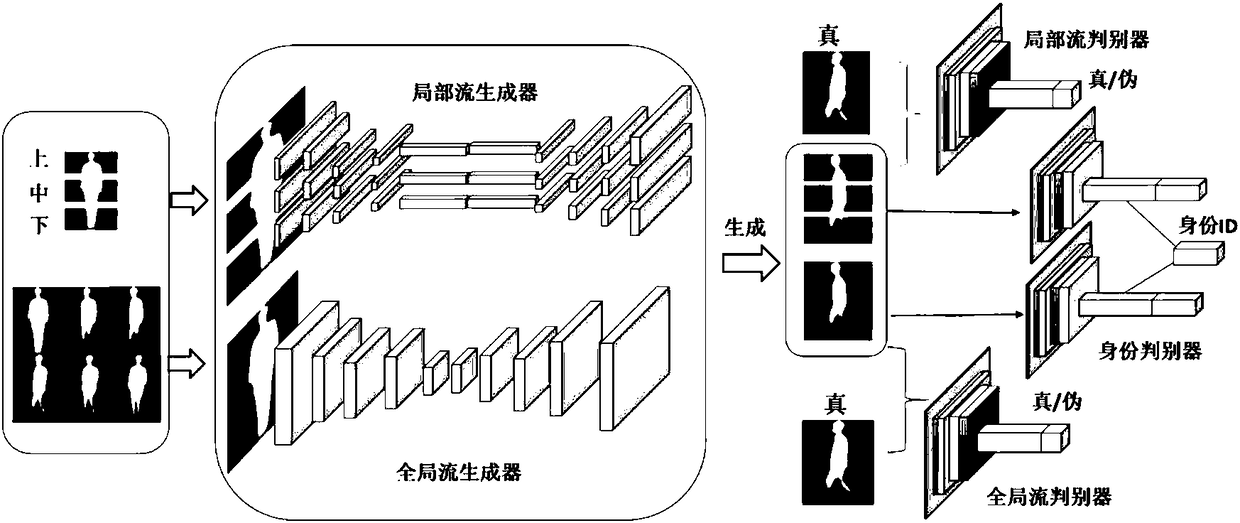 Cross-view gait identification device based on dual-flow generation confrontation network and training method