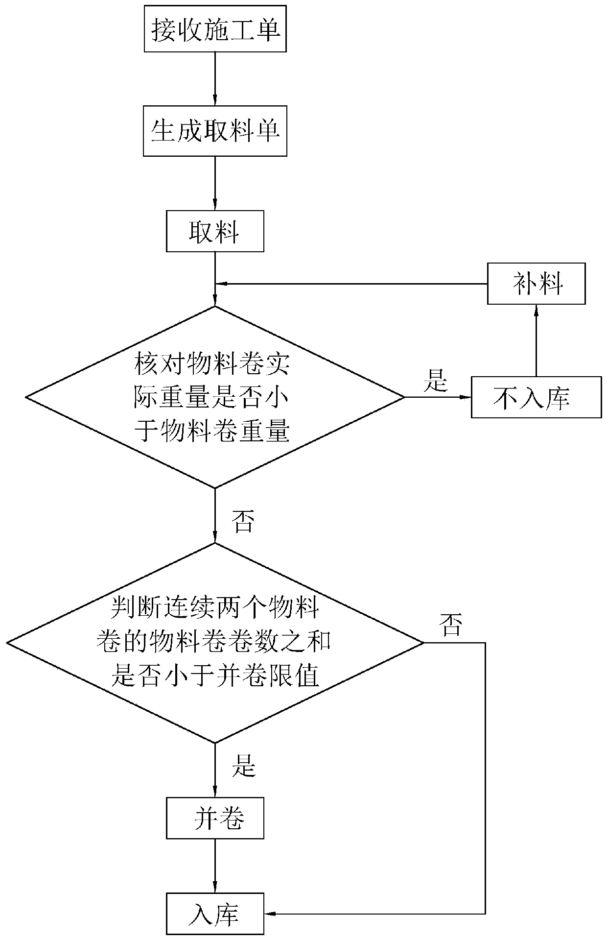 Automatic batching system