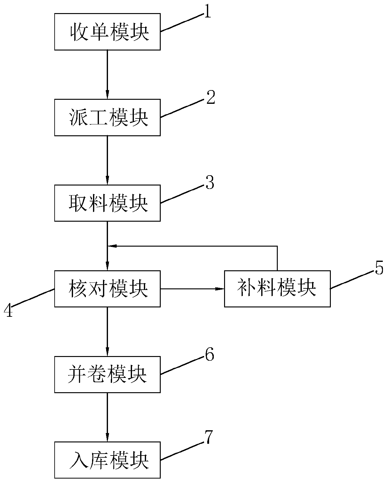 Automatic batching system