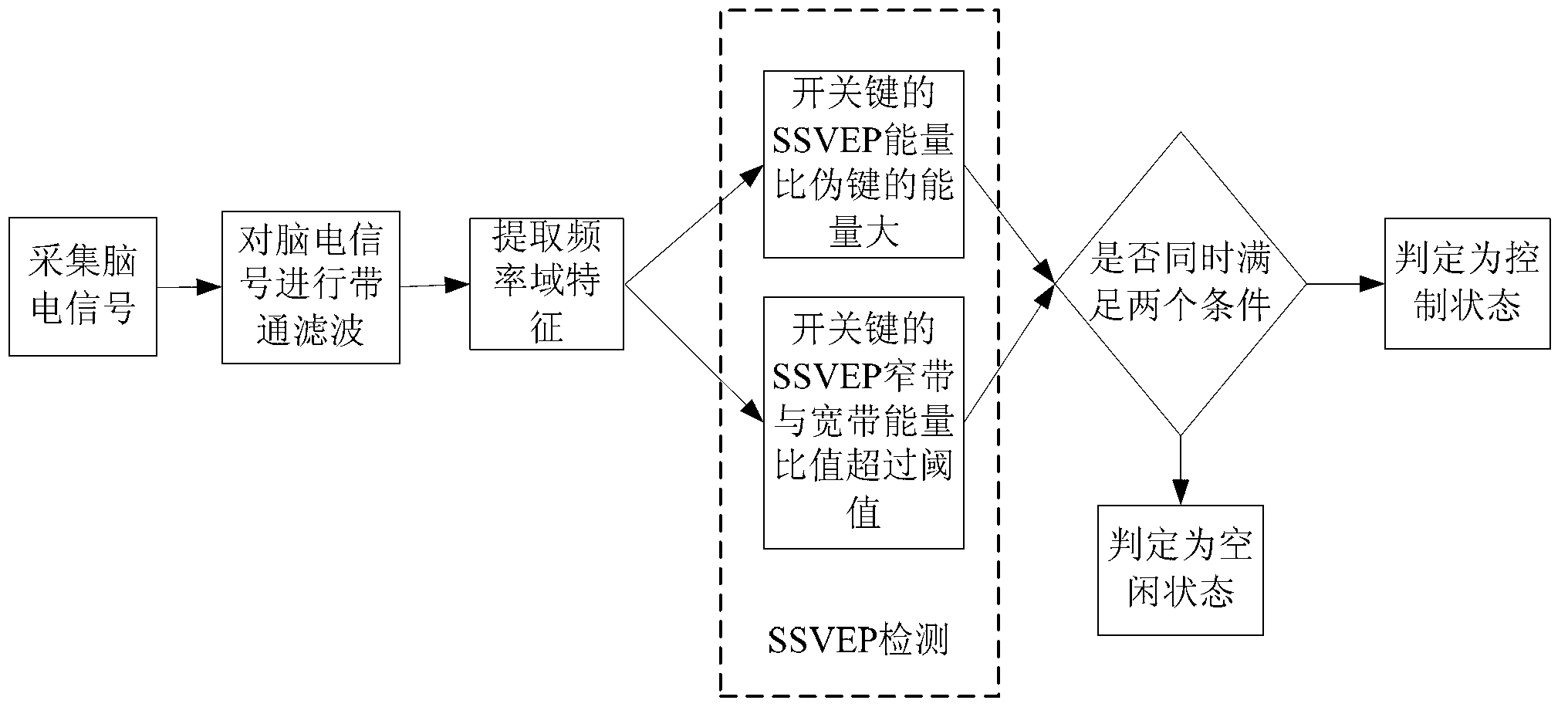 Method of asynchronous brain switch based on steady state visual evoked potentials