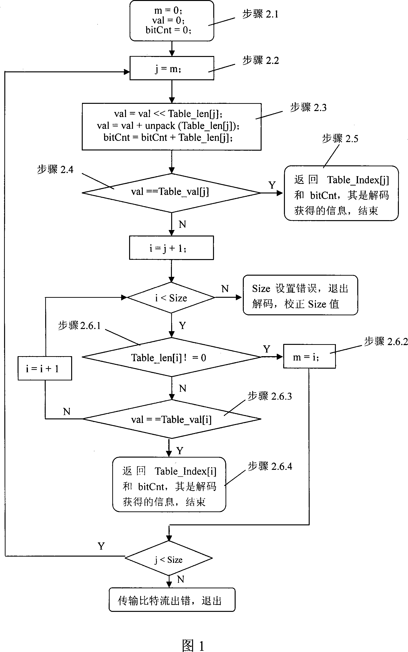 Huffman decoding method for quick extracting bit stream