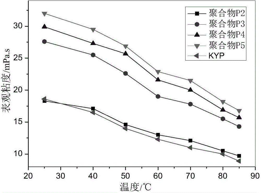 Functional polymer with surface activity, preparation method therefor and application of functional polymer with surface activity