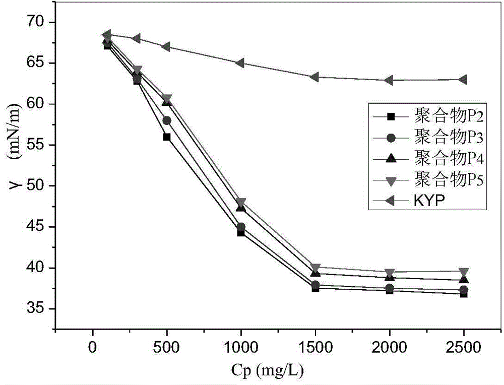 Functional polymer with surface activity, preparation method therefor and application of functional polymer with surface activity