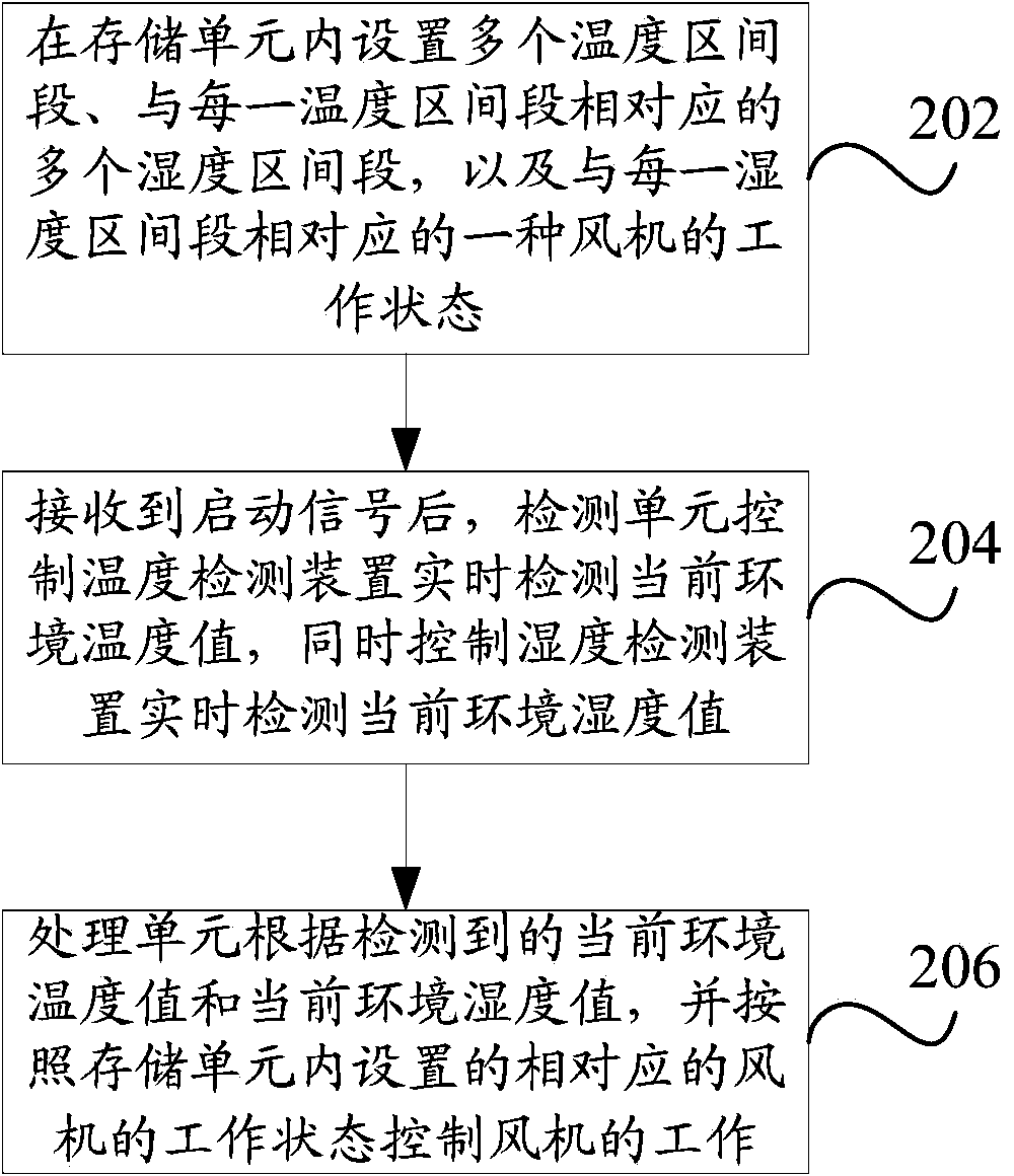 Microwave oven refrigerator draught fan control method and device and microwave oven refrigerator