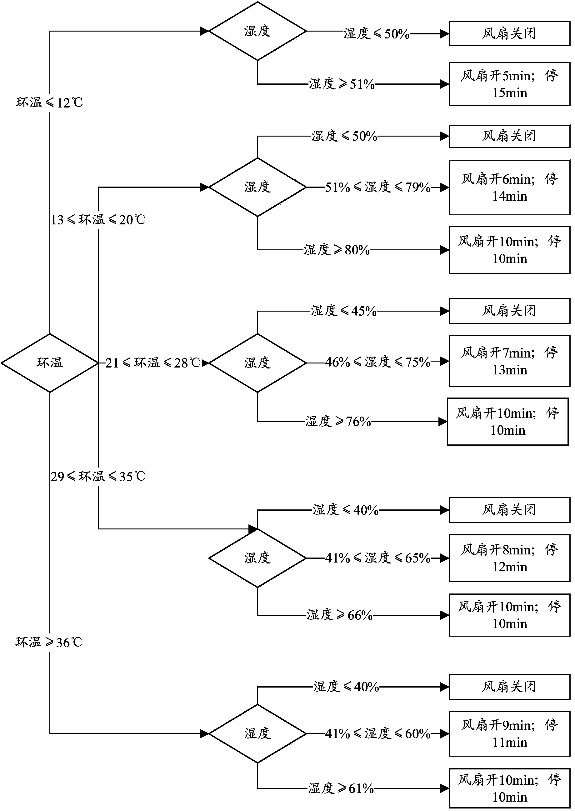 Microwave oven refrigerator draught fan control method and device and microwave oven refrigerator