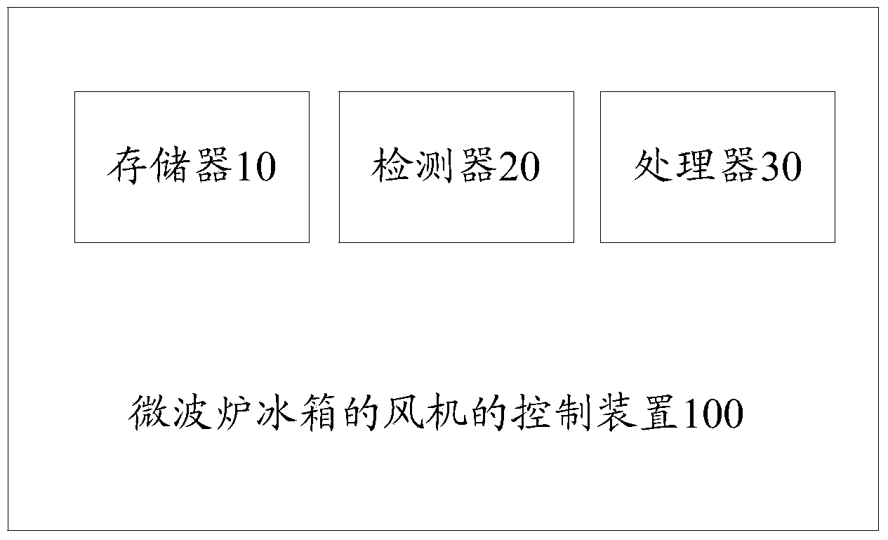 Microwave oven refrigerator draught fan control method and device and microwave oven refrigerator