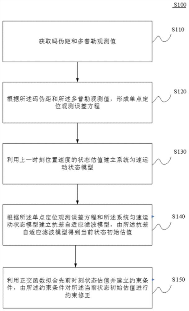 Constrained filtering solution method and device with additional orthogonal function fitting conditions