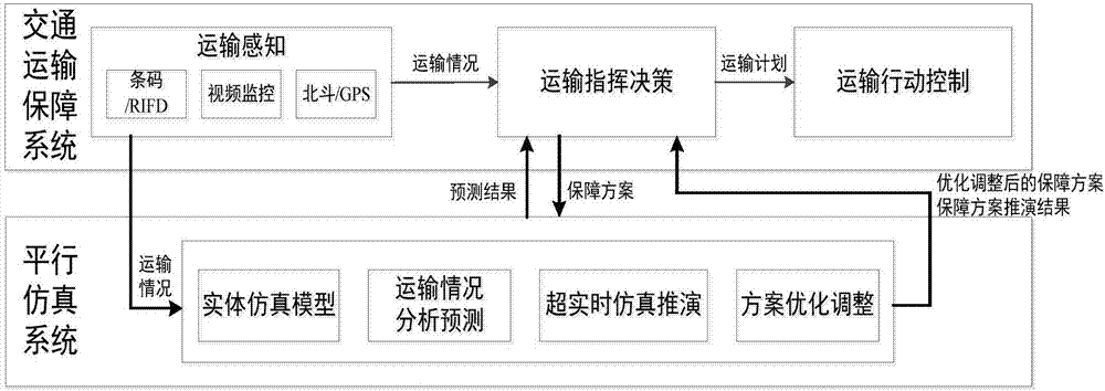 A parallel simulation-based urban traffic and transportation support system