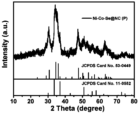 Nitrogen-doped carbon-coated two-phase staggered distribution type nickel-cobalt bimetal selenide electrode material and preparation method thereof