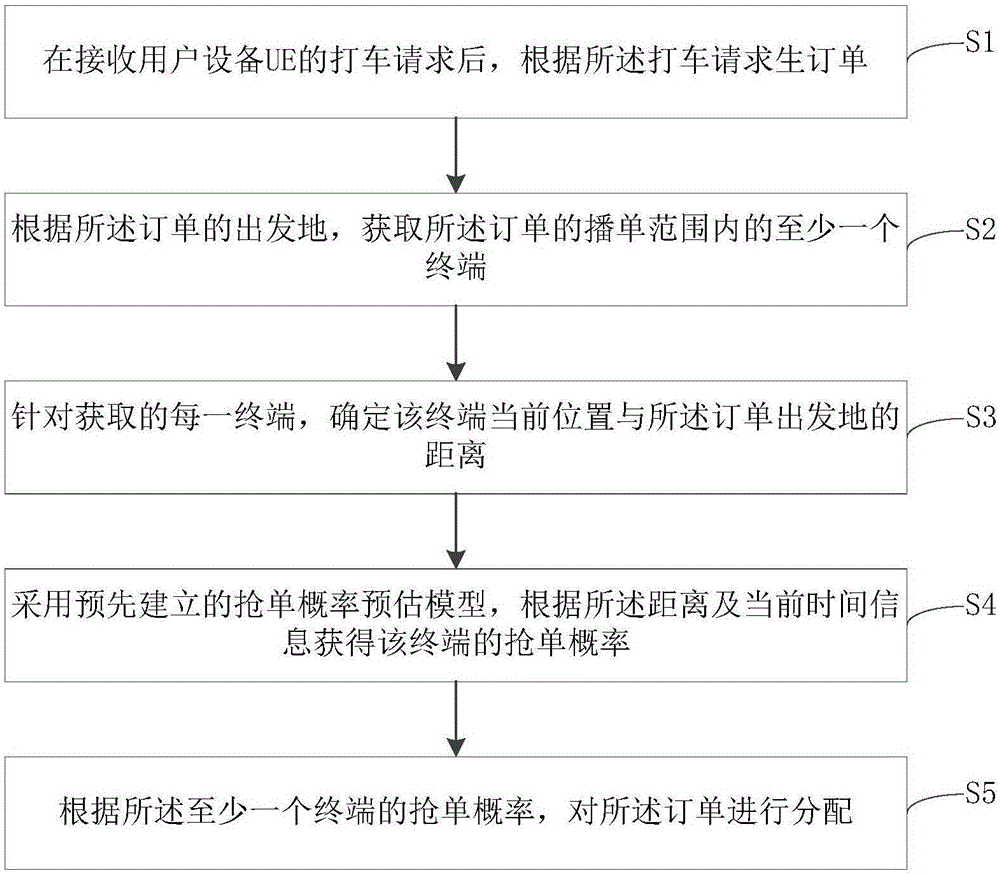 Method and device for order allocation