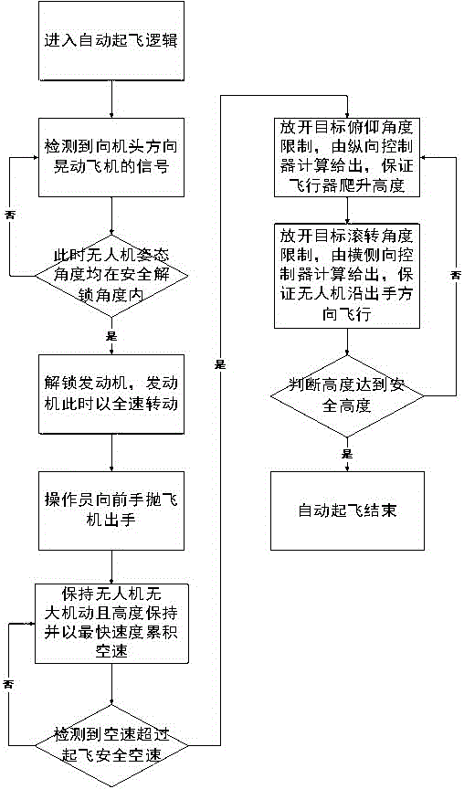 Manual throwing automatic takeoff method for unmanned aerial vehicles