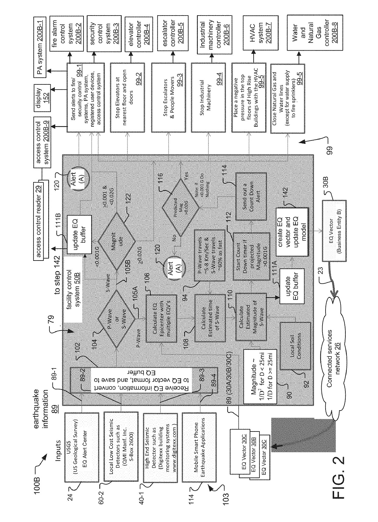 Multi Facility Earthquake Automation System and Method