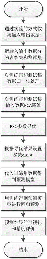 Support vector machine (SVM) based prediction method for the degradation tendency of super-capacitor capacitance value