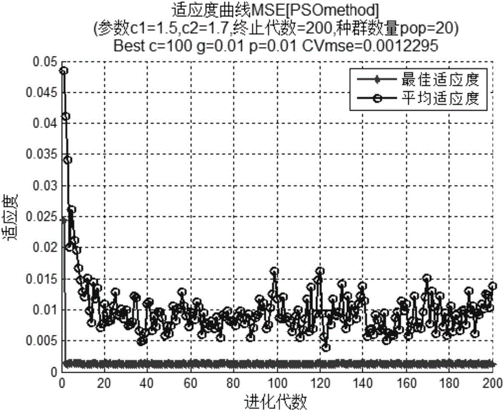 Support vector machine (SVM) based prediction method for the degradation tendency of super-capacitor capacitance value