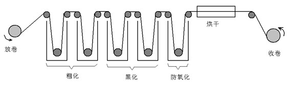 Black coarsening treatment process for surface of very-low-profile copper foil