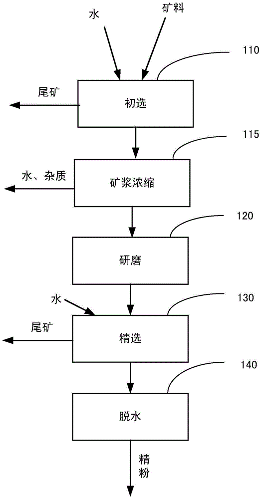 A beneficiation method