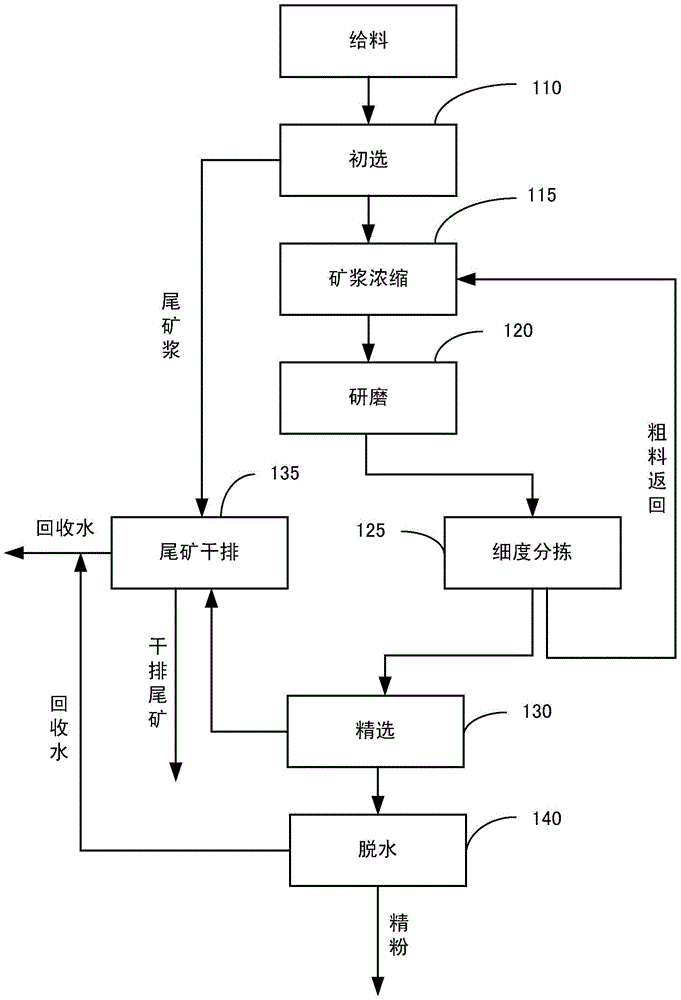 A beneficiation method