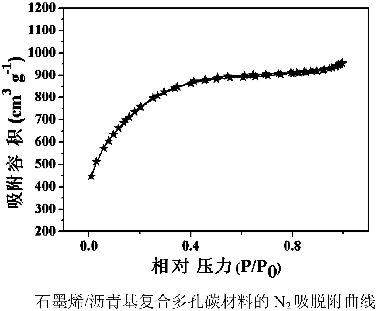 Composite porous carbon material and preparation method of high-power supercapacitor thereof