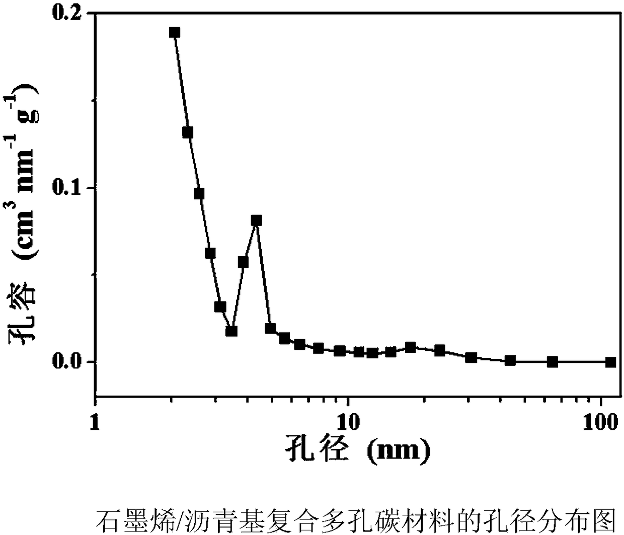 Composite porous carbon material and preparation method of high-power supercapacitor thereof