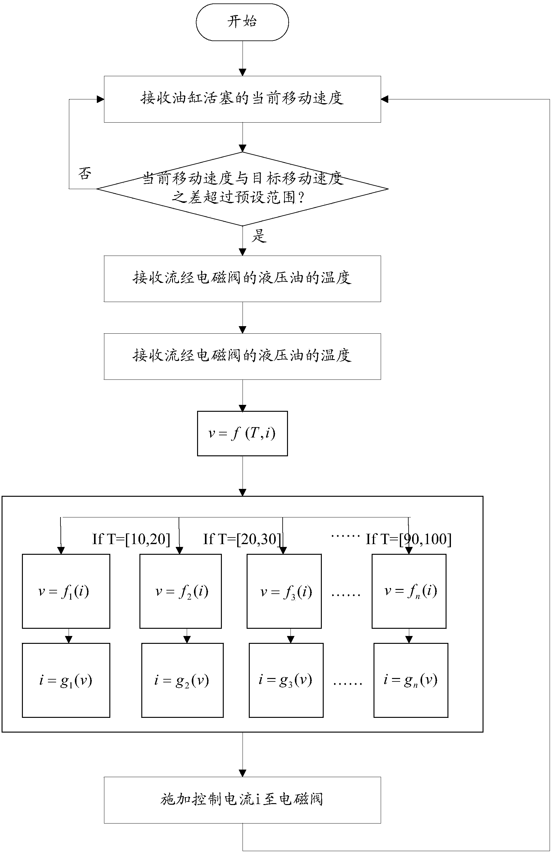 Hydraulic control device, method and system and engineering machine