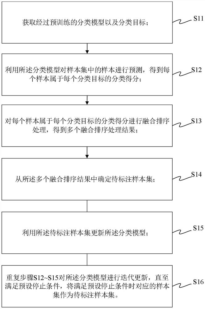 Label sample determination method and device, machine readable medium and equipment