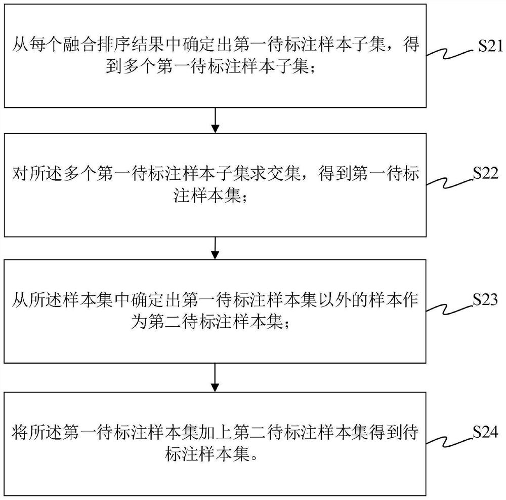 Label sample determination method and device, machine readable medium and equipment