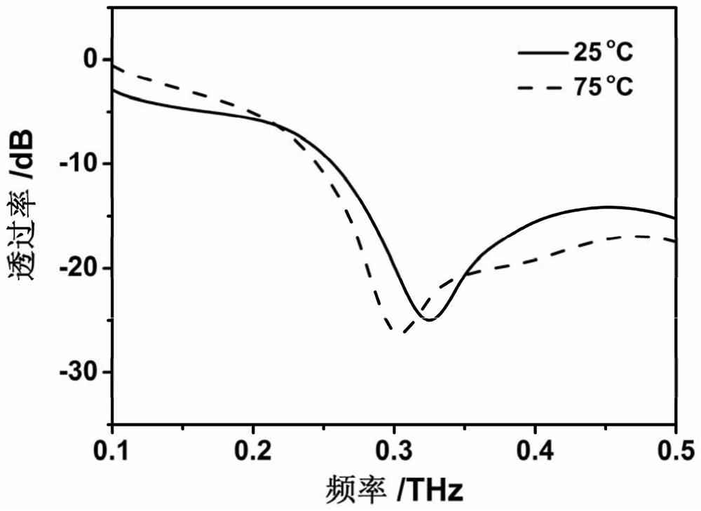 A terahertz wave optical window with adjustable thermal field and its preparation method and application