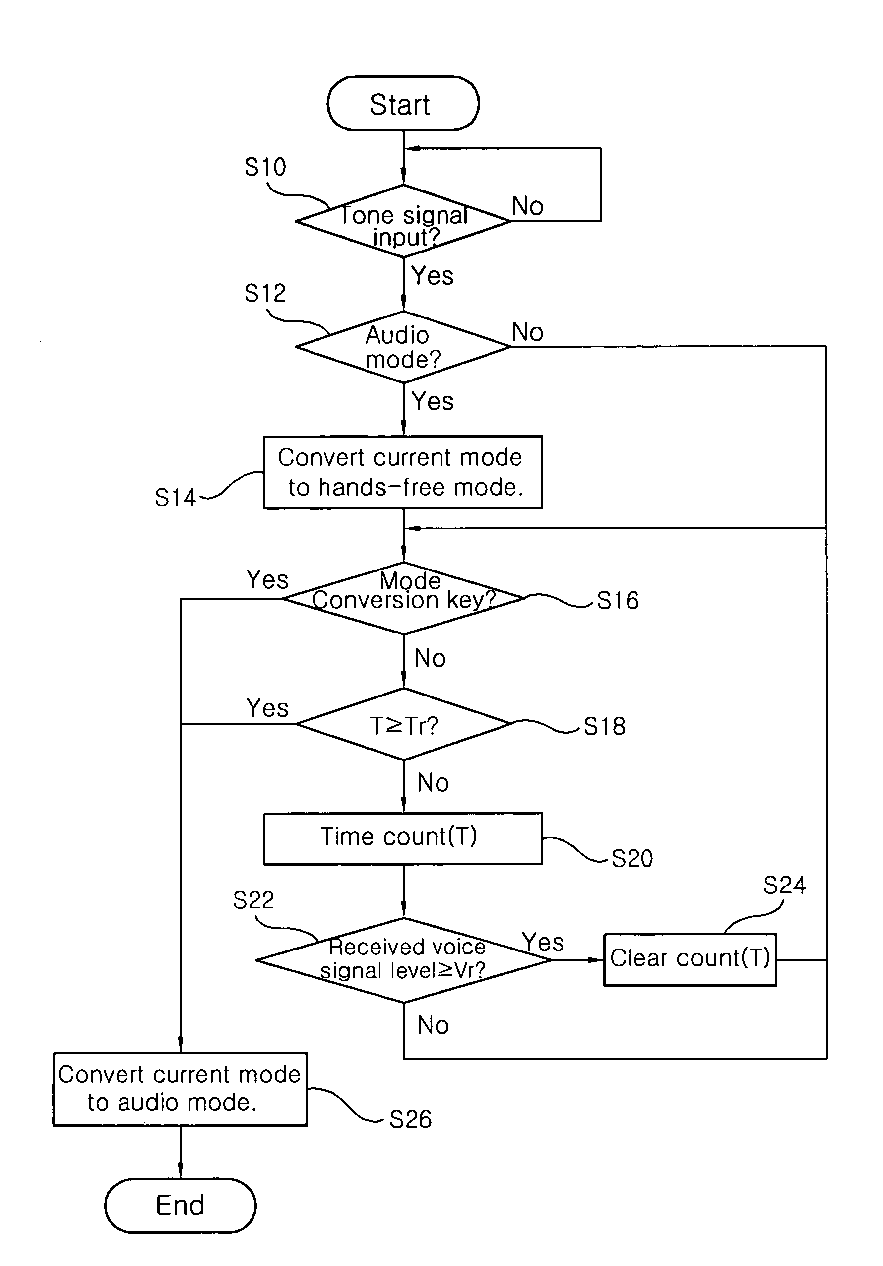 Automatic mode changing method for car audio system with hands-free therein