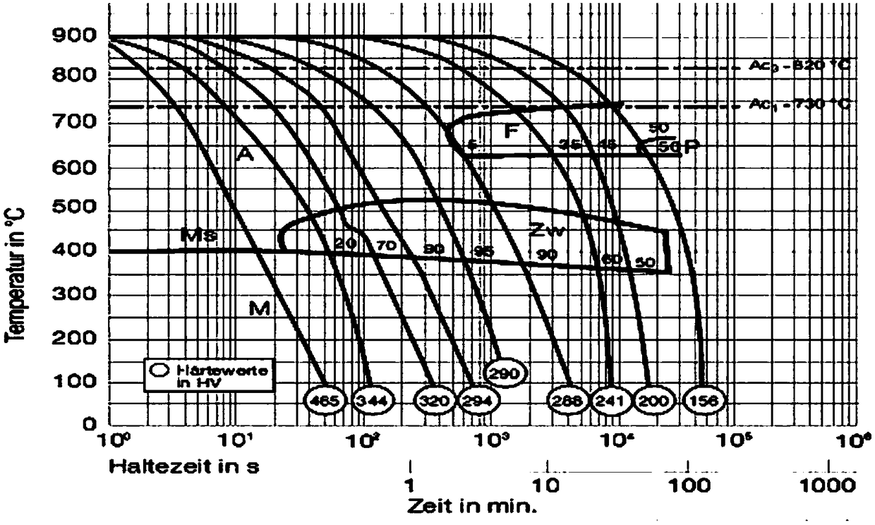 Method for 18 CrNiMo 7-6 carburization furnace front-sample annealing