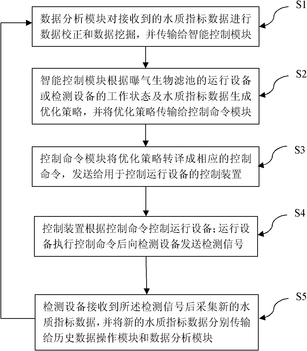 Method and system for controlling aeration biofilter of sewage treatment plant