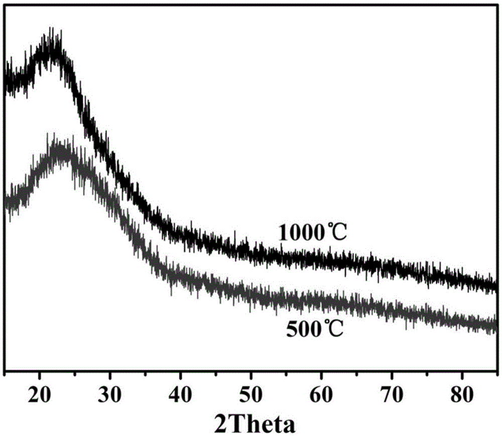 SiCN aerogel and preparation method thereof