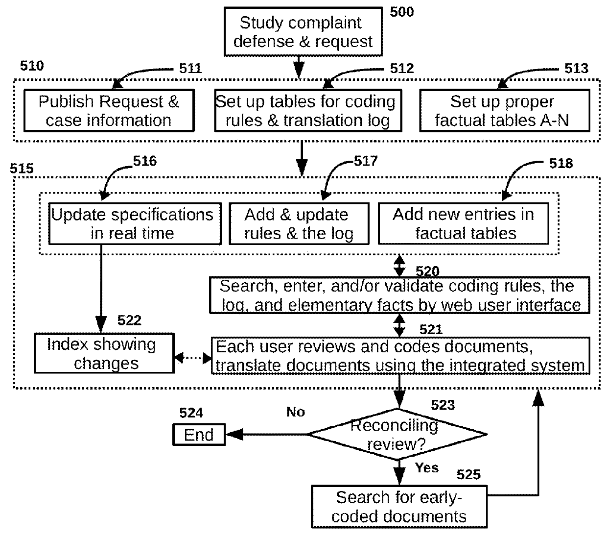 Translation protocol for large discovery projects