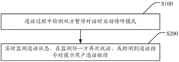 Method and device for reminding users of responses according to phone call state