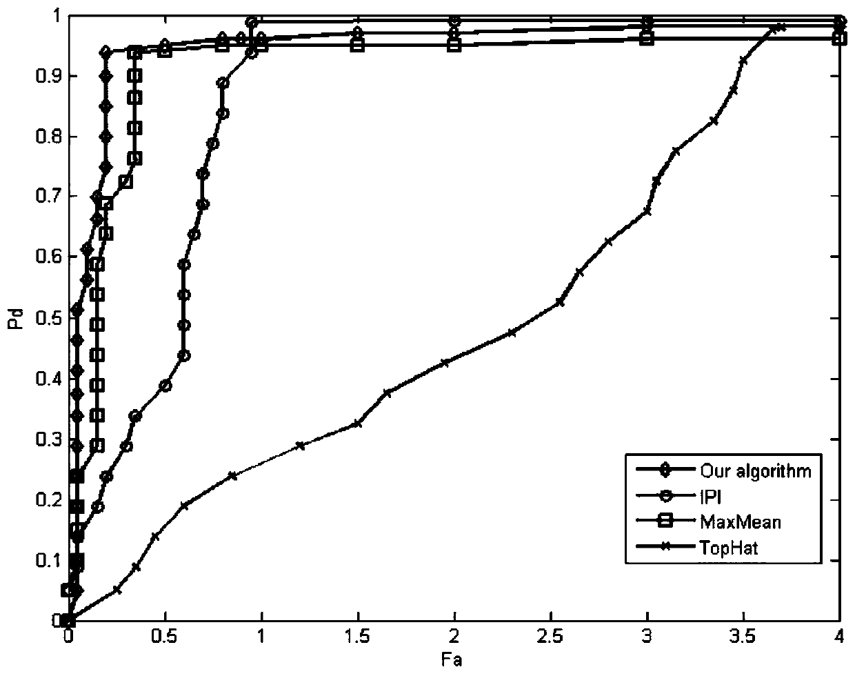 Detection method of variable-scale infrared small targets based on fast automatic density clustering