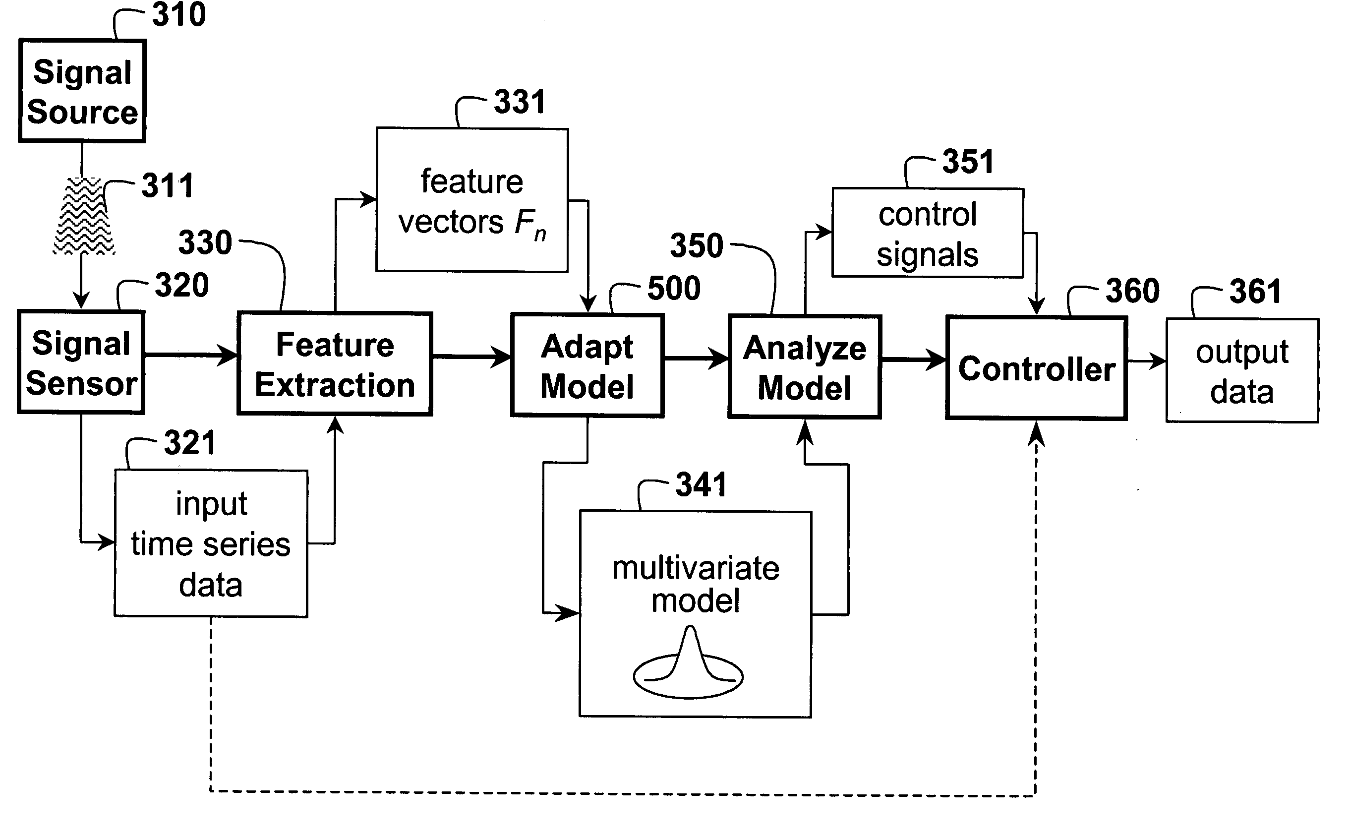 Dynamic generative process modeling, tracking and analyzing